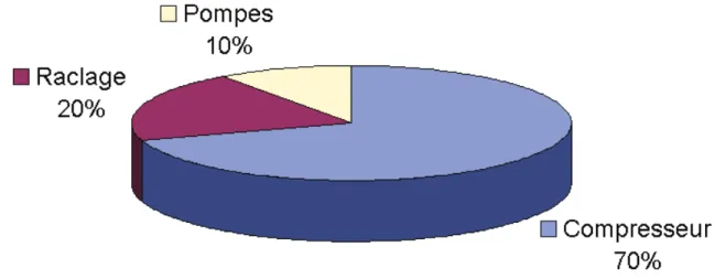 Figure 1. 17.  Répartition en pourcentage des consommations électriques des différents moteurs impliqués dans 
