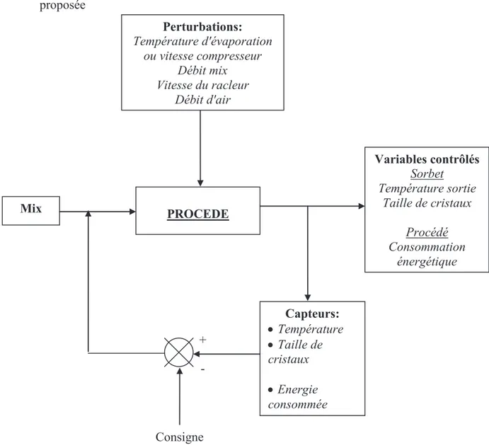 Figure 1. 20.  Boucle de contrôle proposée pour le procédé de cristallisation en continu 