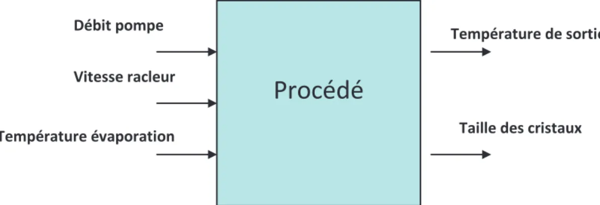 Figure 2. 25. Entrées-sorties du système étudié  Le plan d'expériences est présenté dans le tableau 2.4: 