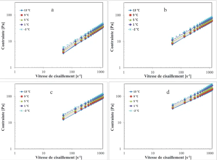 Figure 3. 2. Courbes de l'écoulement  « aller-retour » de 50-1200 s -1  à différentes températures; a) 25,2 % solides  b) 32 % solides, c) 37 % solides, d) 52,5 % solides