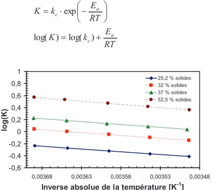 Figure 3. 5. Représentation de l'influence de la température par la loi d'Arrhenius 