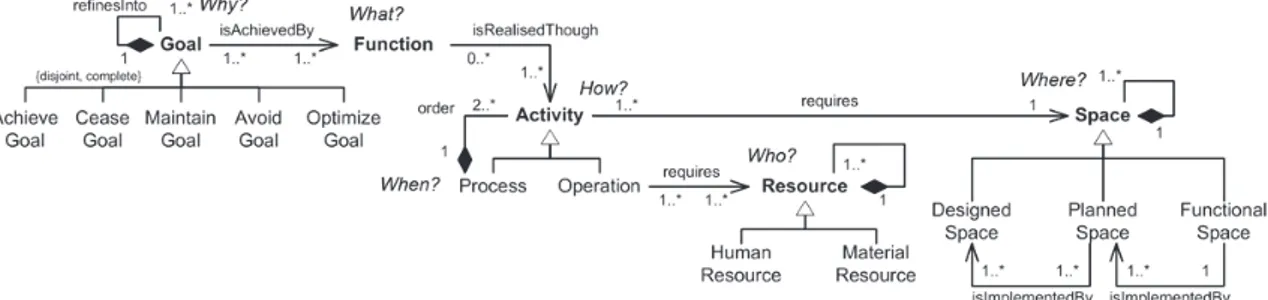 Figure 31 – The six interrogatives and their key concepts for Architectural Programming  The resulting taxonomy forms the definition domain required to define and describe the  building requirements