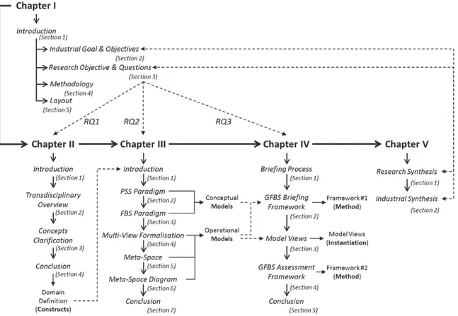 Figure 10 – Dissertation Layout &amp; Relationships between Sections  Table 4 – Dissertation Layout &amp; Design Artefacts Synthesis 