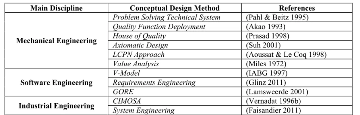 Figure 12 – Positioning of the Concepts used by Conceptual Design Methods to Describe a  System (Appendix A) 