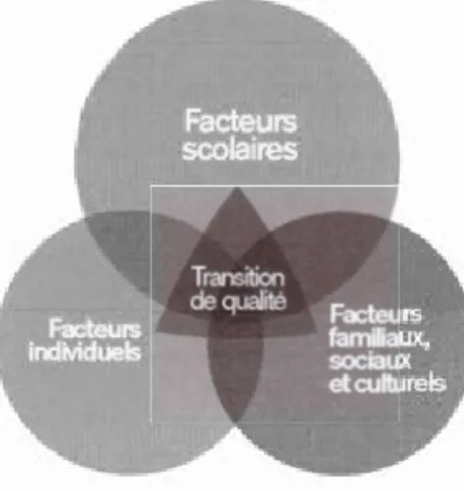 Figure  1.1. Facteurs favorisant une transition de qualité  (MELS,  2012) 