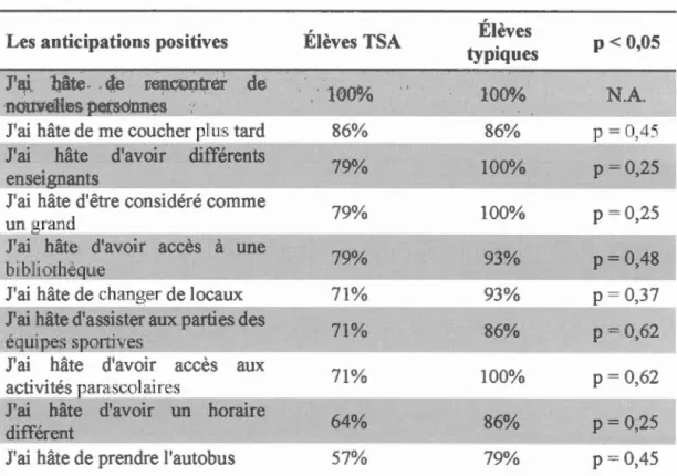 Tableau 2.3  Pourcentage  des  élèves ayant  répondu positivement  à  l' anticipation  positive  à  la présence de  nouveauté 