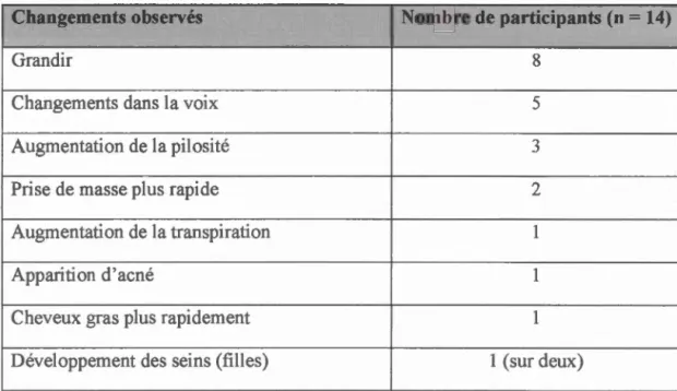 Tableau 3.1  Changements corporels observés par les  participants 