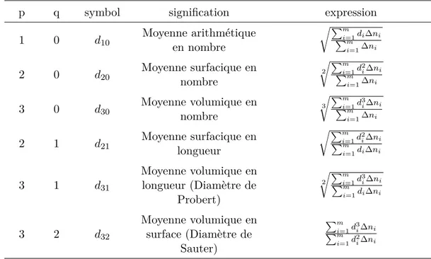 Table I.1 – Expression des différents diamètres moyens existant pour caractériser un système dispersé