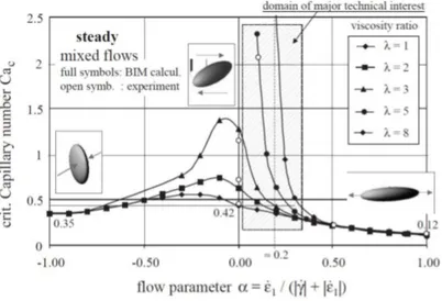 Figure I.6 – Nombre capillaire critique pour différent types d’écoulements, définis par le paramètre α et différent ratios de viscosité λ (Windhab et al., 2005)