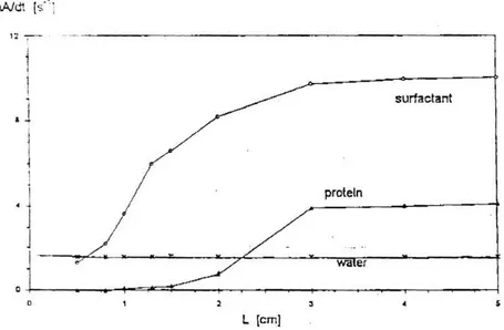 Figure I.10 – Représentation schématique des comportements typiques du taux d’ex- d’ex-pansion de surface (dlnA/dt) en fonction de la hauteur de chute du film L pour une solution aqueuse de tensioactif de bas poids moléculaire et une solution aqueuse de  p