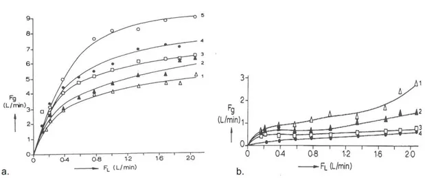 Figure I.18 – Exemple de diagrammes de fonctionnement obtenus avec la même for- for-mulation (solution de lauryl sulphate épasissie à 30 g.L − 1