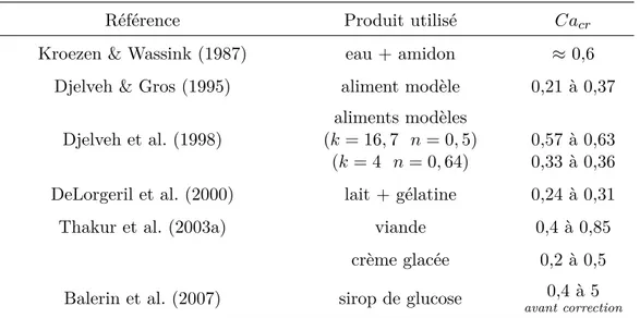 Table I.2 – Exemple de nombres Capillaires critiques calculés et publiés dans la litté- litté-rature