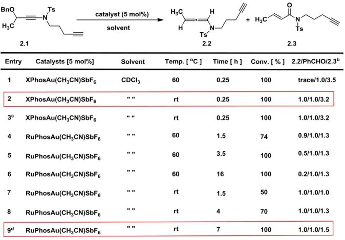 Table 2.2 Screening of gold catalysts 