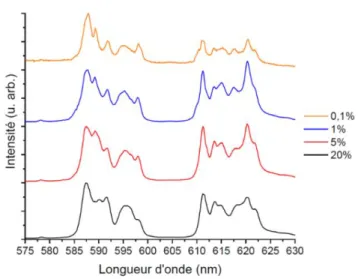 Tableau III-3. Rapports des quantités d’atomes de La, P et Eu sondés par ICP-MS dans une solution de  nanobâtonnets de LaPO 4 :Eu 5%
