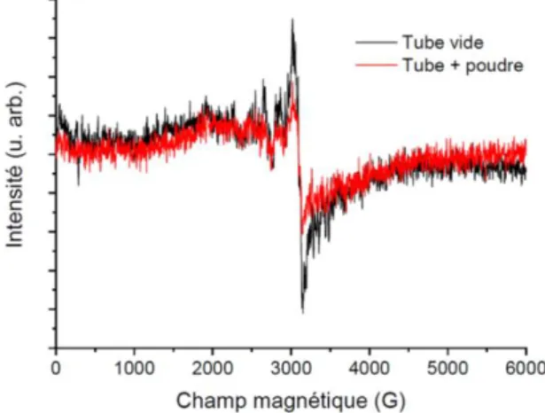 Figure  III-15.  Spectres  RPE  d'une  poudre  de  nanobâtonnets  de  LaPO 4 :Eu  5%  en  phase  hexagonale  (rouge) et du tube vide sans poudre (noir) (température ambiante)