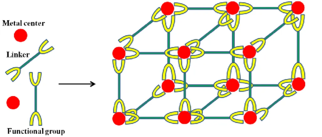 Figure  1.1  General  scheme  for  construction  of  MOFs:  organic  linkers  with  at  least  two  functional 