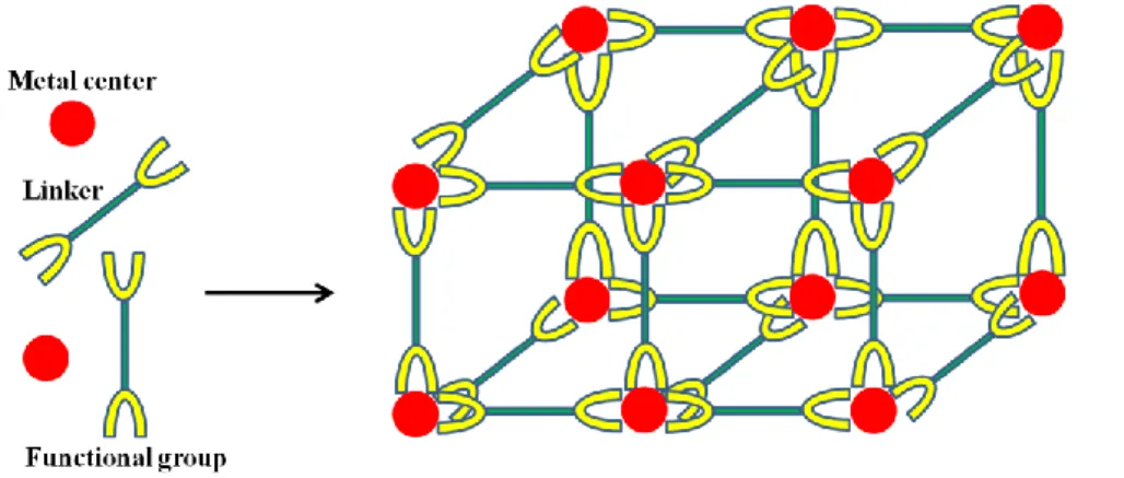 Figure  1.1  General  scheme  for  construction  of  MOFs:  organic  linkers  with  at  least  two  functional 