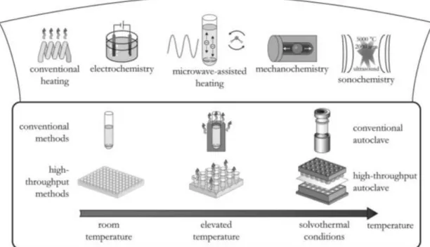Figure 1.2 Overview of synthesis methods and possible reaction temperatures regarding the formation 