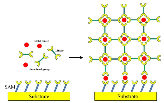 Figure 1.3 Scheme of MOFs growth on SAM-functionalized surface. Note that the functional groups 