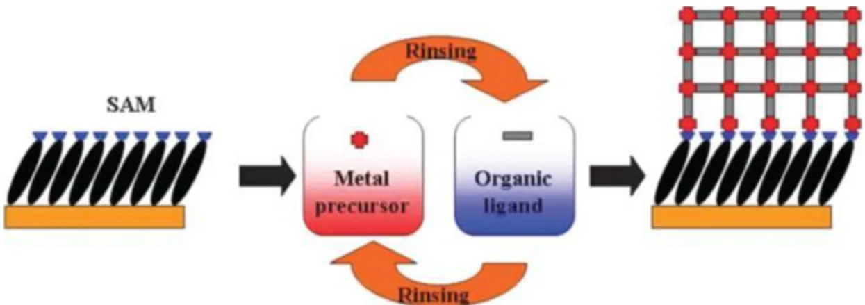 Figure 1.4 Schematic diagram for the layer-by-layer growth of MOFs on substrates functionalized with 