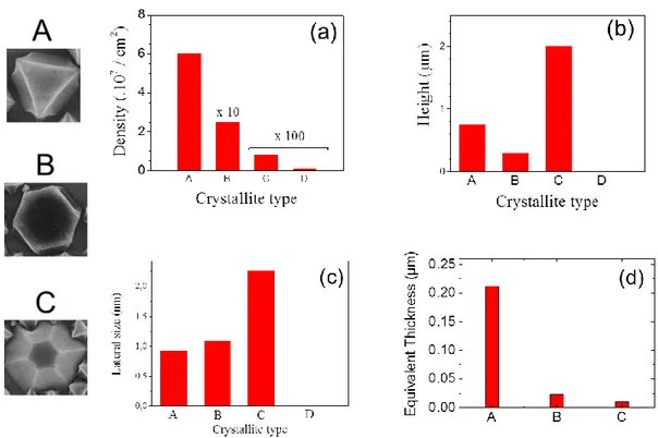 Figure  3.2  Density,  height,  size  and  equivalent  thickness  of  the  different  crystallites  (A,  B,  C,  D) 
