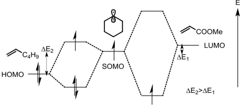 Figure I-7 : Diagramme simplifié des interactions des orbitales frontières lors de l’addition radicalaire sur l’acrylate de 