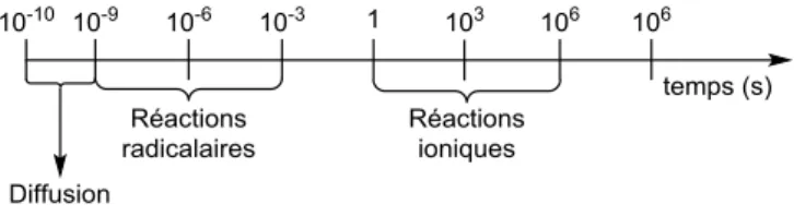 Figure I-8 : Echelle de temps des réactions radicalaires et ioniques. 