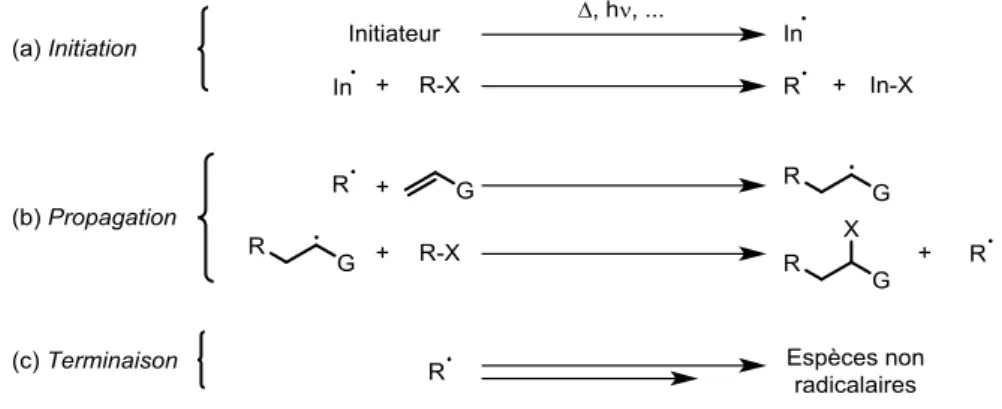 Figure I-9 : Mécanisme en chaîne de la réaction d’addition d’un radical sur un alcène
