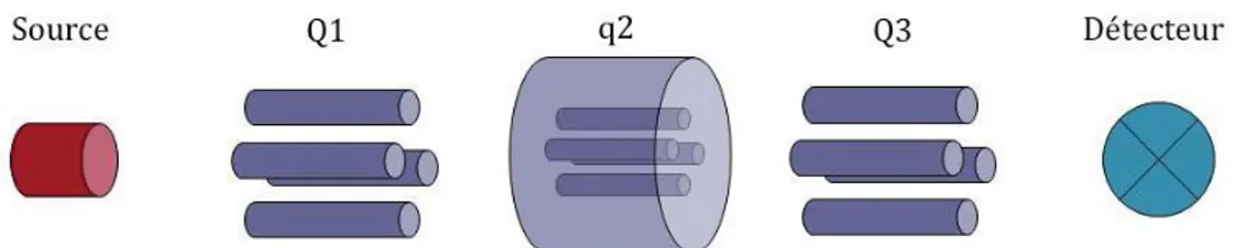 Figure 14. Représentation schématique d’un spectromètre de masse de type triple quadripôle 