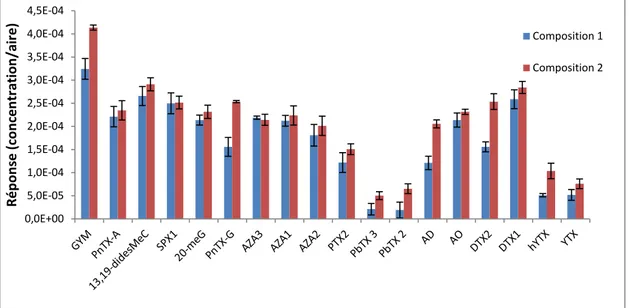 Figure 20. Comparaison des réponses des toxines analysées en ESI+ et ESI- aux deux  compositions de phases mobiles testées 