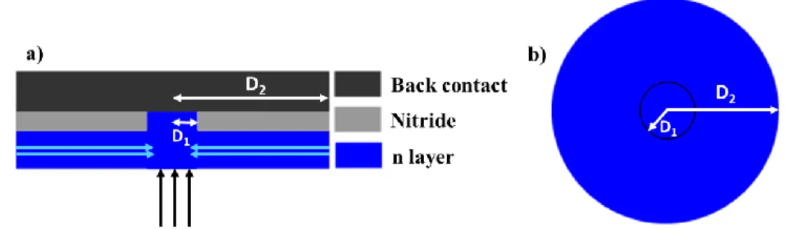 Figure  4.34.a  shows  two  different  possibility  for  the  carrier’s  path  before  being  collected  by  the  back  contact