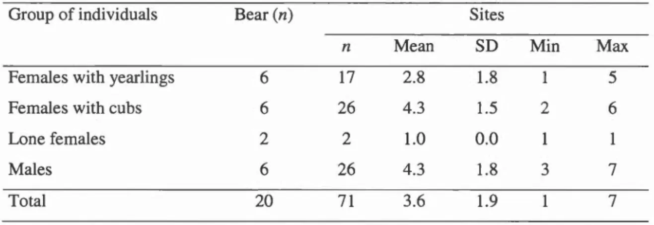 Table  2.2  Distribution of  sample sizes among groups. 