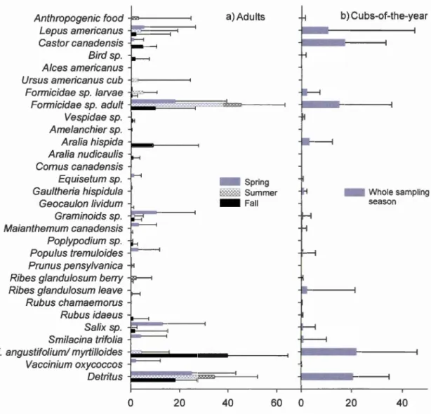 Figure  2.1  Corrected  proportion  of dry  matter  ingested  of food  items  found  in  feces