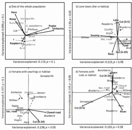 Figure  3.2  Graphical  representations  of  Constrained  Correspondence  Analysis  (CCA) 