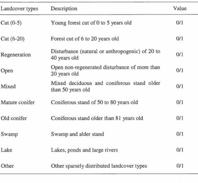 Table 4.1  Description of landcover types found  under GPS  locations  (coded  as  1,  i.e