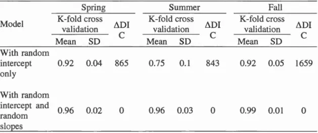 Table 5.2  Comparison  of the  mean  adjustment  (±SD)  of the  model  when  considering  random  intercept  only  or random  intercept and  random  slopes, based  on  50 iterations  of k-fold cross validations and differences in  deviance information crit