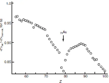 Figure 1.4 - The relativistic contraction of the 6s shell  in the elements Cs (Z = 55) to Fm (Z = 100) 