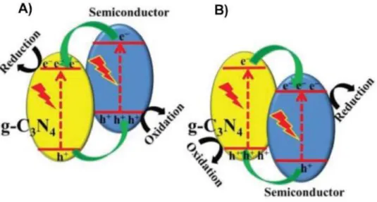 Figure 2.16: Charge transfer in Type II g-C 3 N 4 - based photocatalysts (A) g-C 3 N 4   as electron 