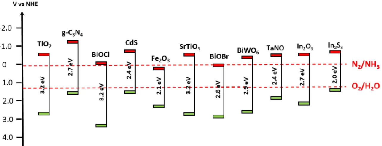 Figure  2.21:  Relationship  between  bandgap  energy,  VB,  and  CB  positions  of  several 