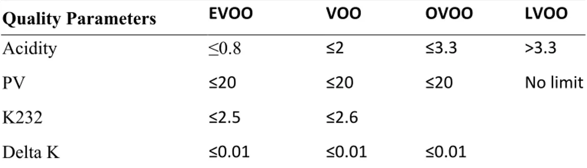 Table 2. Standard quality parameters of olive oil based on IOC, 2011 