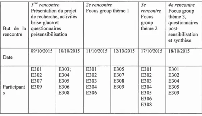 Tableau 1 : Récapitulatif des dates de  rencontres  et  des jeunes présents 