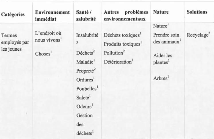 Tableau  2 :  Termes  associés  à  l'environnement  selon  les  catégories  avant  sensibilisation  Catégories  Termes  employés par  les jeunes  Environnement  Santé  1 immédiat  salubrité L'endroit où • 1 BOUS VIVOI1S  Choses 1  Insalubrité 3 Déchets2  M