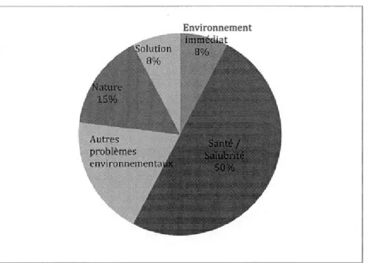 Figure  2 :  Perception s  d e  l 'environnement  des  jeune s  s e lon  l e s  catégories  avant  s ensibilisation