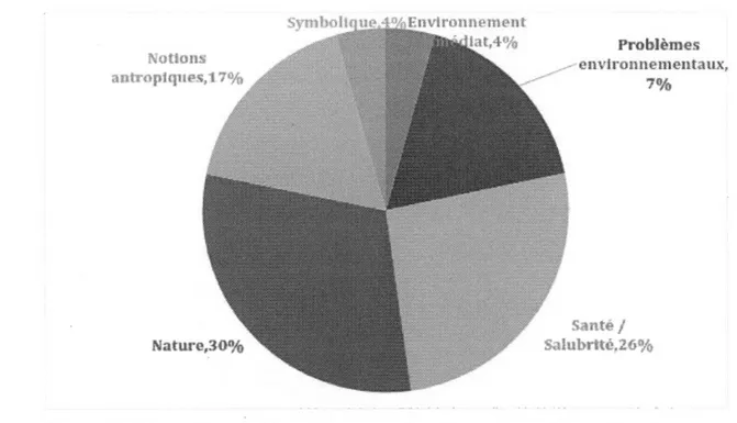 Figure  3:  Perception  de  l'environnement  des  jeunes  selon  les  catégories  après 
