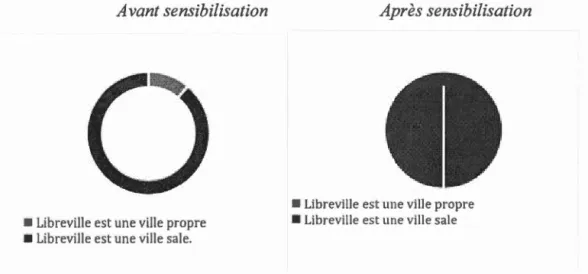 Figure  5:  Perceptions  des  jeunes  quant  à  la  propreté  de  Libreville  avant 
