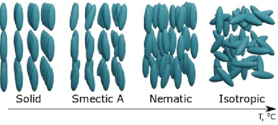 Figure I.1. Phase transitions of LCs with the increase of temperature. 