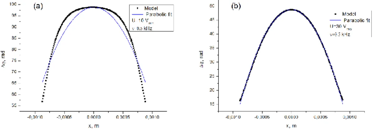Figure 1.4. Parabolic approximation of optical phase retardation. Control voltage was (a) 10 Vrms  and (b) 30 Vrms