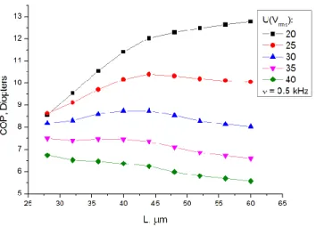 Figure 1.5. COP as a function of LC cell thickness and driving voltage. 