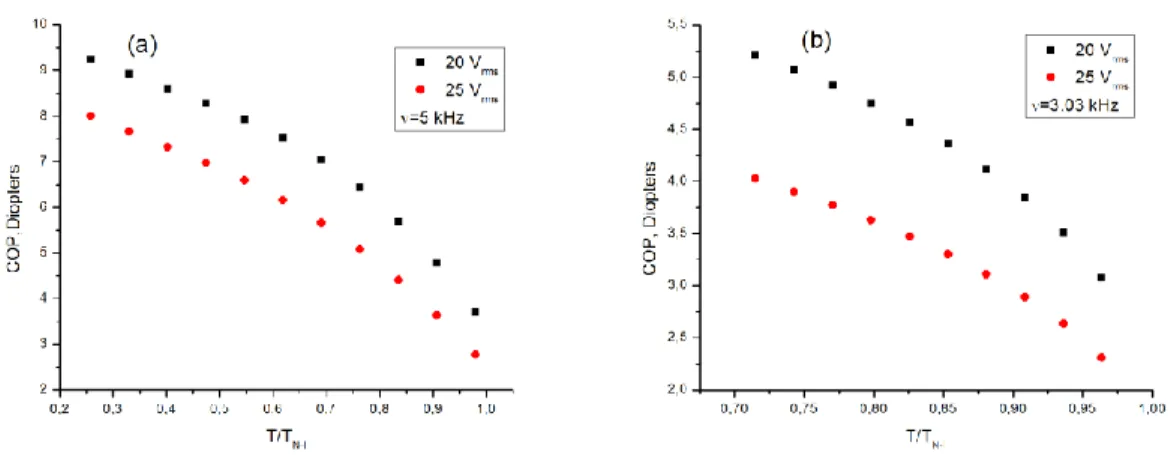 Figure 1.12. Temperature dependence of OP for (a) E49 and (b) 5CB LCs. Nematic-isotropic  transition temperatures (T N−I ) for E49 and 5CB were about 97°C and 35.1°C, respectively