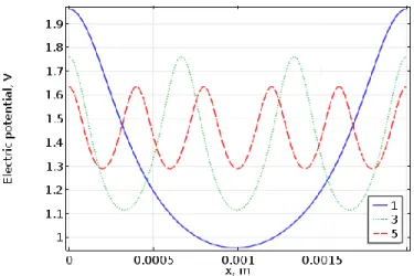 Figure 2.3. Electric potential distribution in the middle of the LC cell for different numbers of microlenses  within 2000 μm wide simulated system (different spatial frequencies)